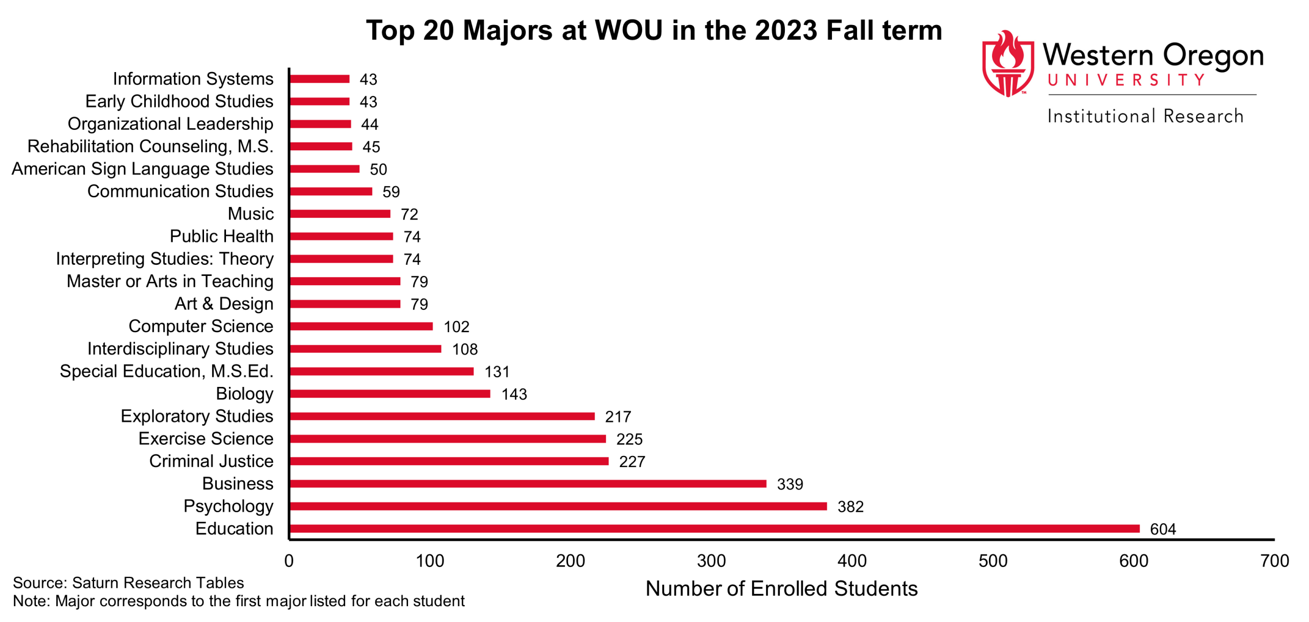 The 20 majors with the most students at WOU