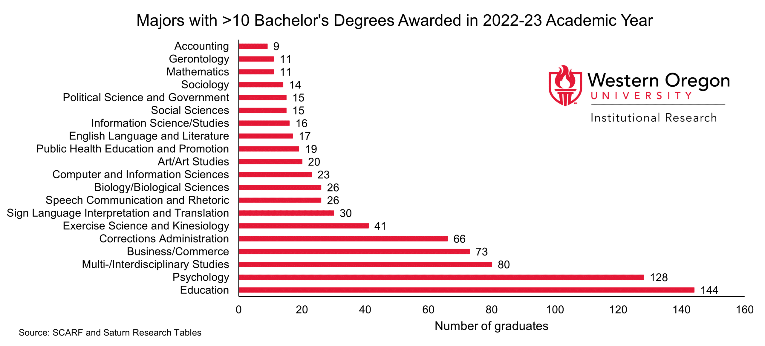 Majors with >10 graduates in 2021