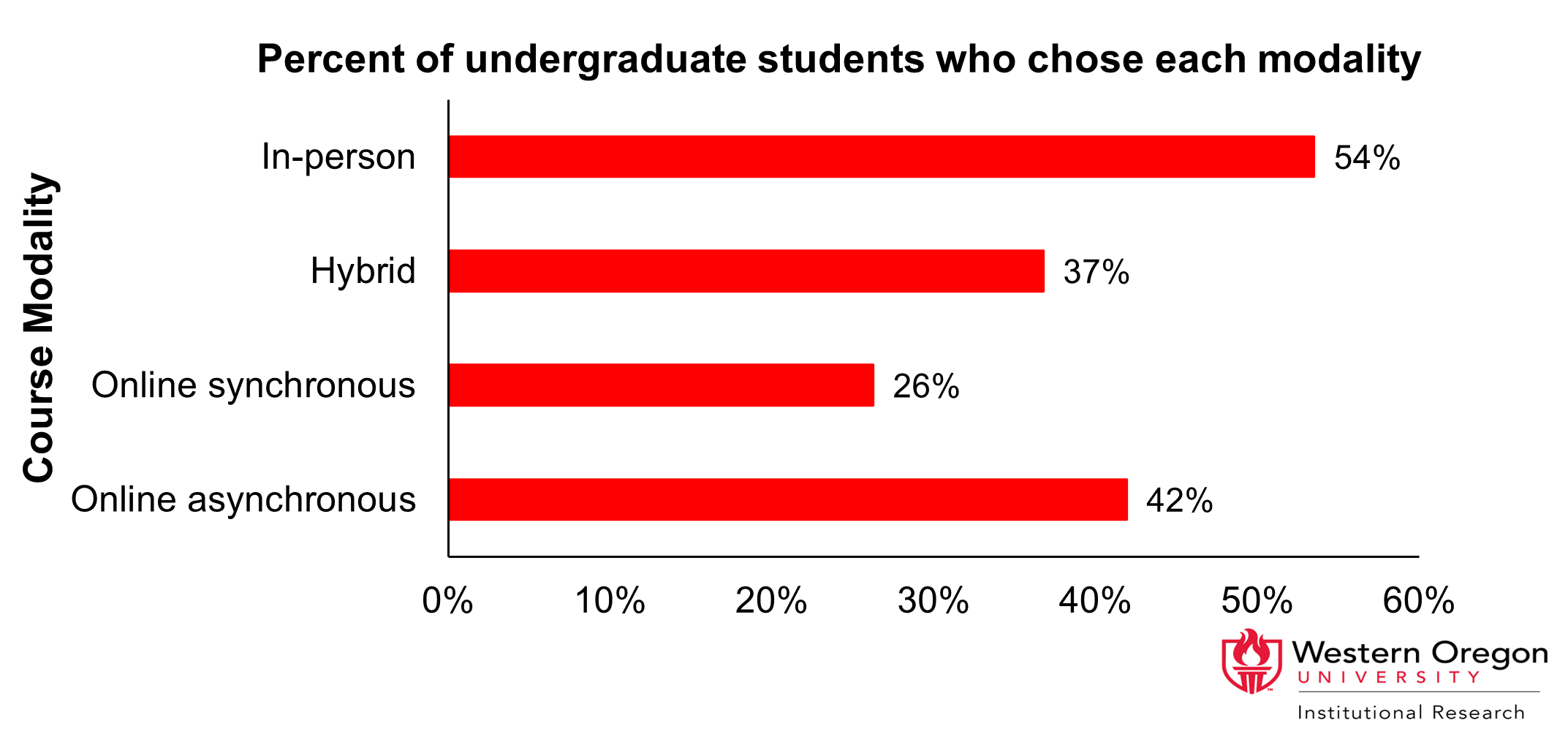 Picture1 Bar graph displaying results from modality survey