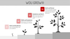 WOU GROW process