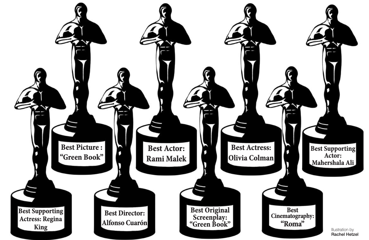 Oscars 2019: Big wins and controversy