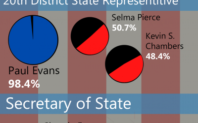 See how Oregon citizens voted in the primary elections for both the federal delegates and those closer to home in Polk County